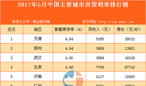 2017年5月中国主要城市房贷利率排行榜