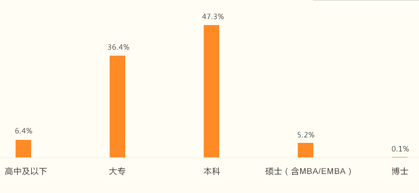 深圳白领职场大数据:高学历低收入,约7成白领