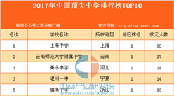 2017年中国顶尖中学排行榜TOP10