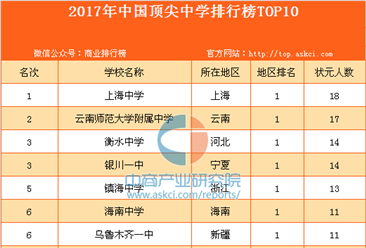 2017年中国顶尖中学排行榜TOP10