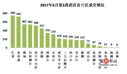 2017年6月第3周武汉商品住宅成交量