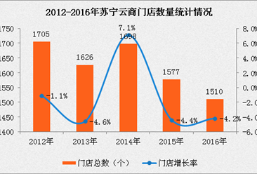 2016年中国连锁百强：苏宁云商经营数据分析
