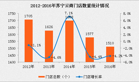 2016年中国连锁百强：苏宁云商经营数据分析