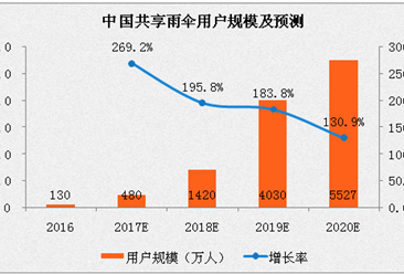 2017年中国共享雨伞行业分析及预测：用户规模或超450万人 增长率高达269.2%