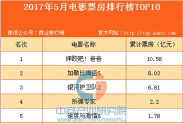 2017年5月电影票房排行榜TOP10