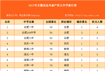 2017年安徽省高考盛产状元中学排行榜