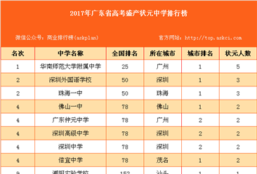 2017年广东省高考盛产状元中学排行榜