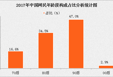 中國網民年齡段構成分析：90后占比高達47%