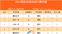 揭秘2017湖北省顶尖高中排名：居然没有黄冈中学！