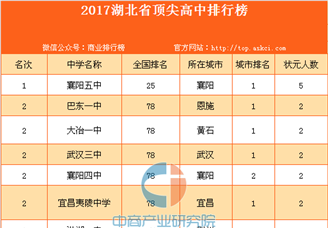 揭秘2017湖北省顶尖高中排名：居然没有黄冈中学！