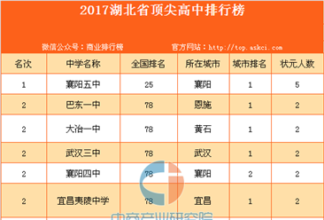 揭秘2017湖北省顶尖高中排名：居然没有黄冈中学！