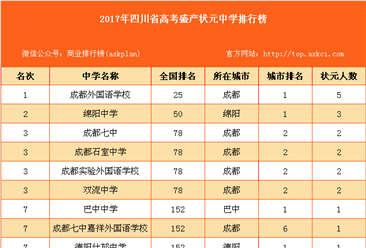 2017年四川省高考盛产状元中学排行榜