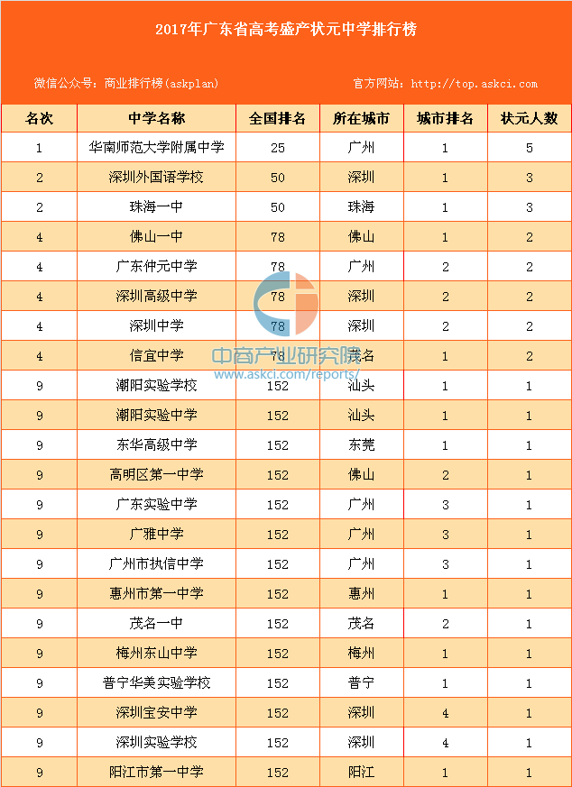 广东省2017年高考全省高中学校排名