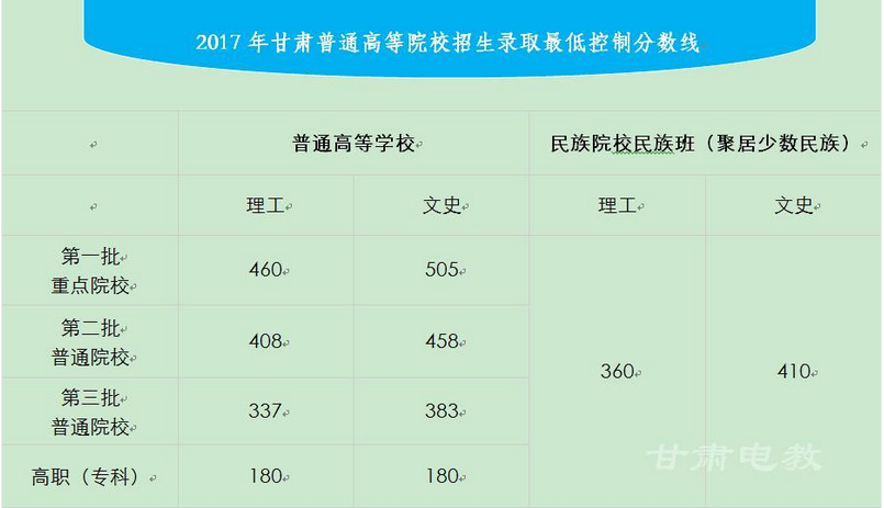 2017年甘肃省高考录取分数线公布(附各批次文