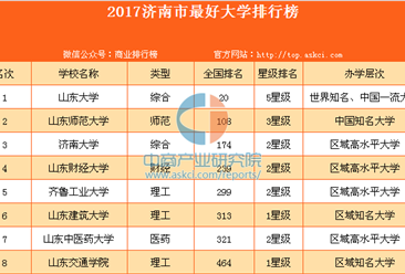 2017济南市最好大学排行榜