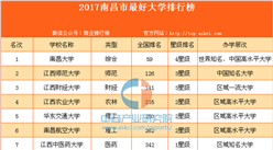 2017南昌市最好大学排行榜