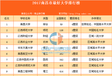 2017南昌市最好大學排行榜