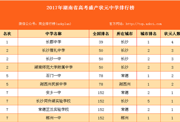 2017年湖南省高考盛产状元中学排行榜