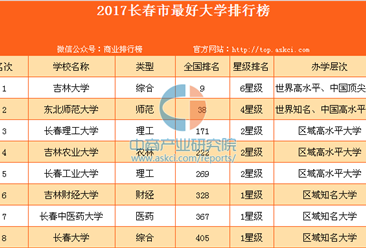 2017长春市最好大学排行榜