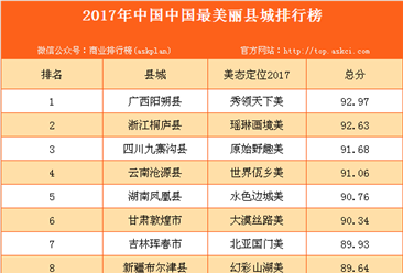 2017年中国中国最美丽县城排行榜（附全榜单）
