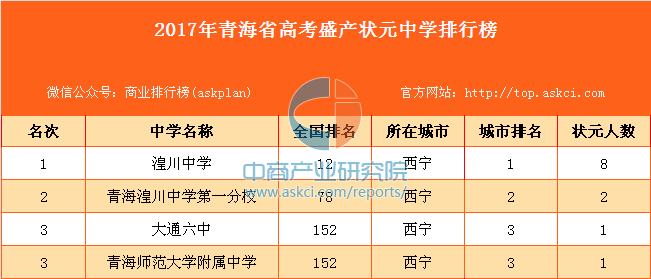 2017年青海省高考盛产状元中学排行榜(附全榜