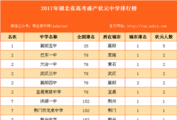 2017年湖北省高考盛产状元中学排行榜