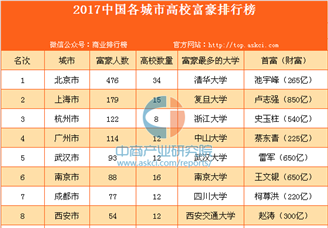 2017中国各城市高校富豪排行榜
