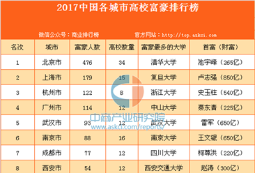 2017中國各城市高校富豪排行榜