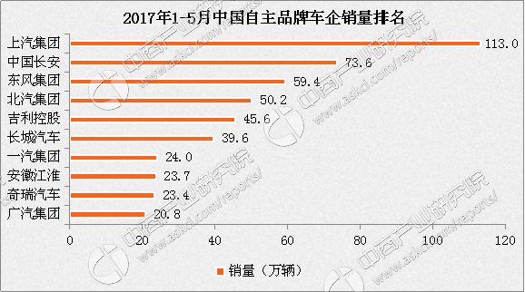 2017年1-5月中国自主品牌汽车企业销量排名分