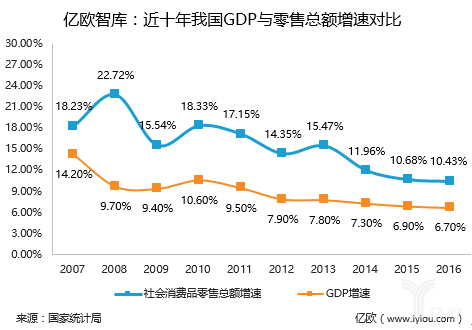 中国零售全球发展指数降为第二,零售业会受到
