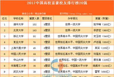 2017中国高校富豪校友排行榜20强