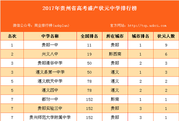 2017年贵州省高考盛产状元中学排行榜