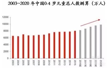 2003~2020年中国0-4岁儿童总人数测算（万人）