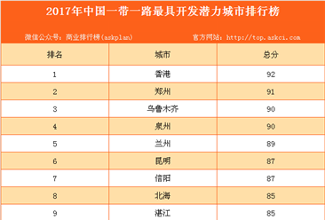 2017年中国“一带一路”最具开发潜力城市排行榜