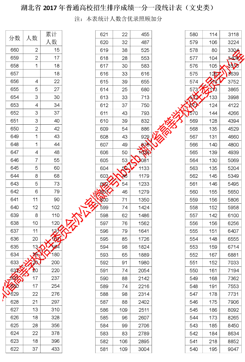 2017年湖北省高考成绩一分一段统计表(文史类