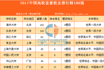 2017中国高校富豪校友排行榜100强