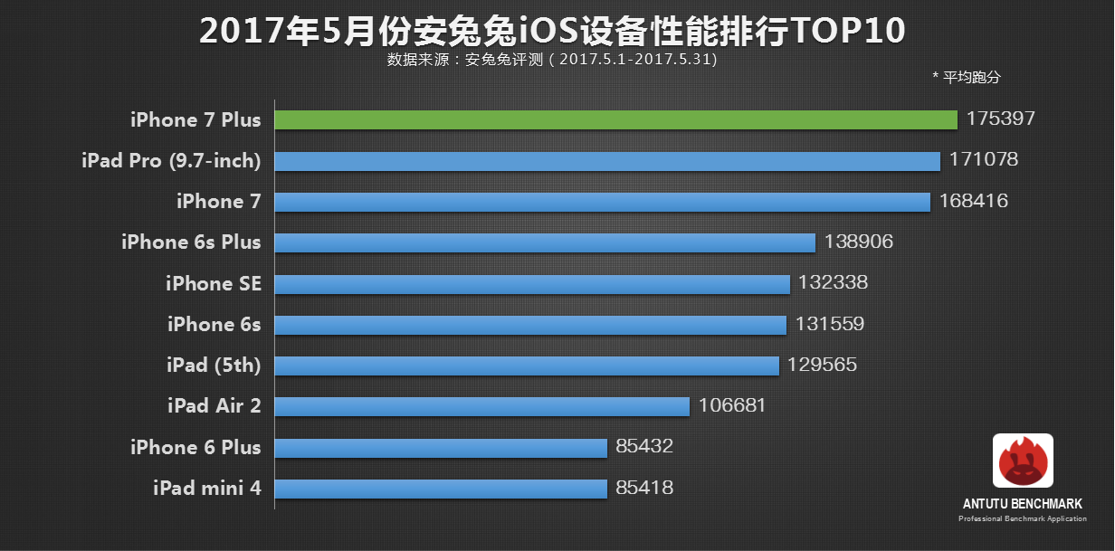 2017年5月安兔兔手机性能排行榜:iphone7plus跑分最高