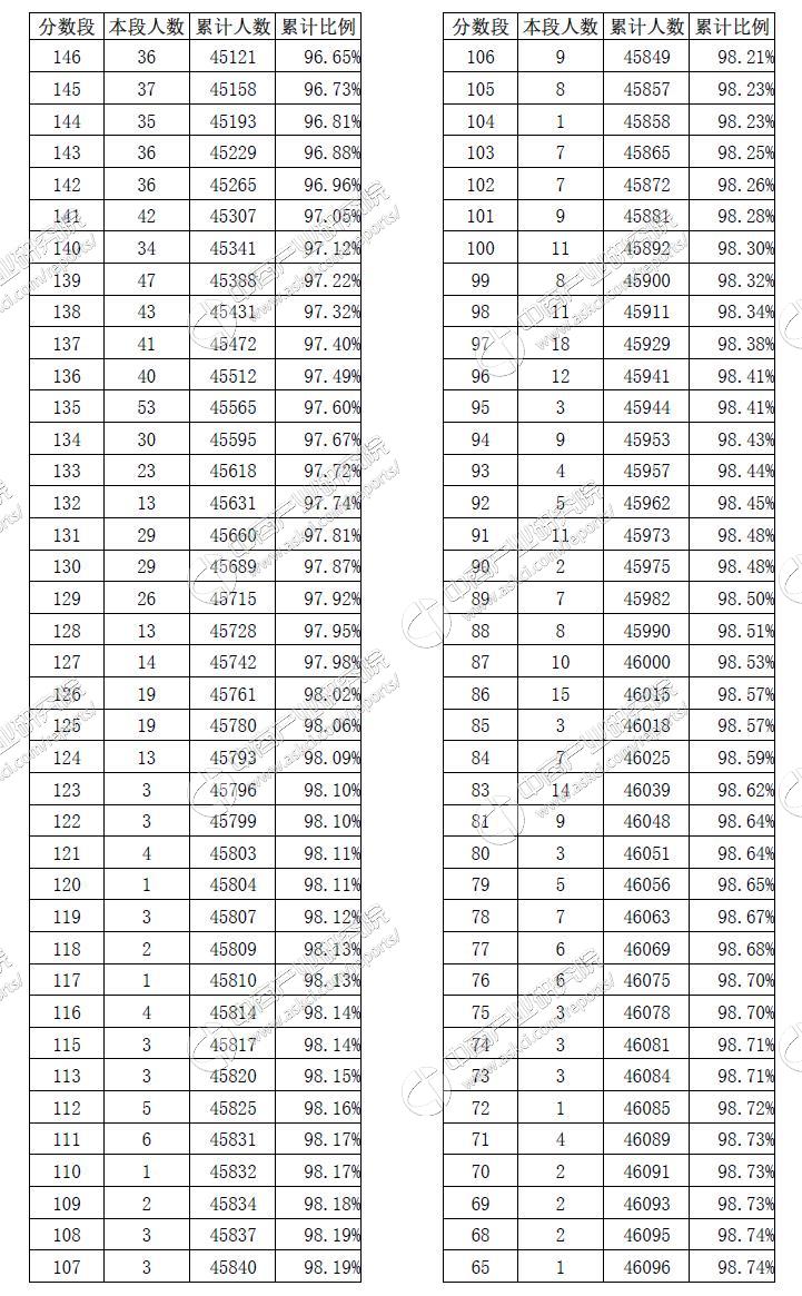 2017年山东美术生高考成绩分段表(完整版)-中