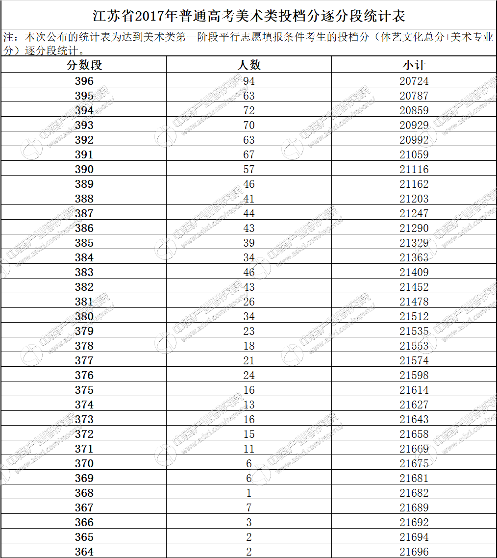 2017年江苏美术生高考成绩一分一段统计表