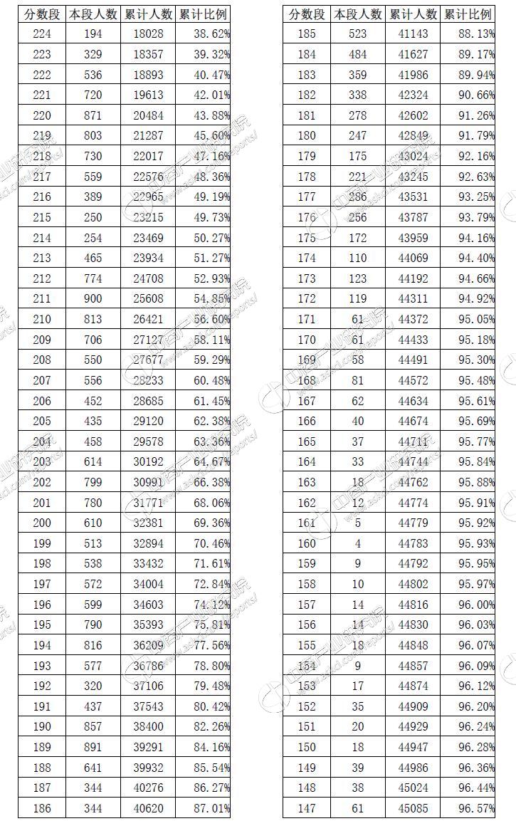 2017年山东美术生高考成绩分段表(完整版)
