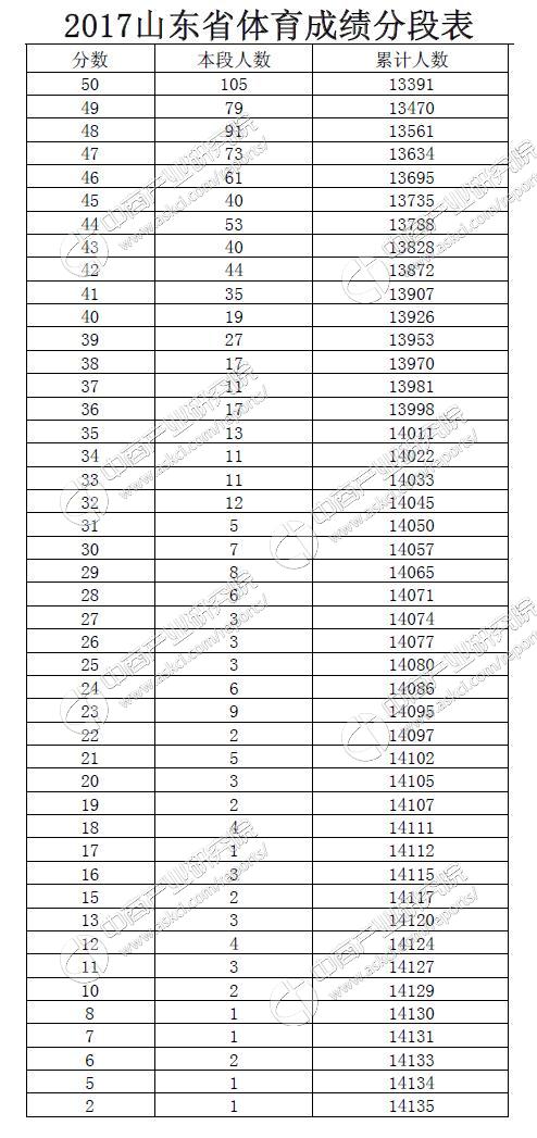 2017山东体育生高考成绩一分一段统计表(完整