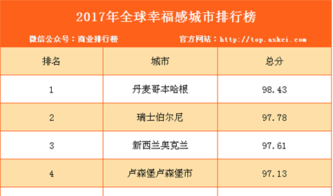 2017年全球十大幸福感城市排行榜