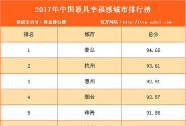 2017年中国最具幸福感城市排行榜