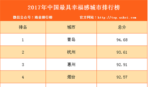 2017年中国最具幸福感城市排行榜