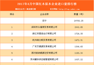 2017年4月中国红木原木企业进口量排行榜