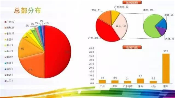 2016广东餐饮百强榜单（附分析报告PPT）