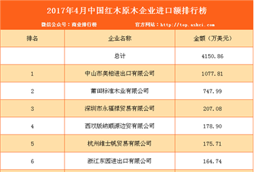 2017年4月中國紅木原木企業進口額排行榜