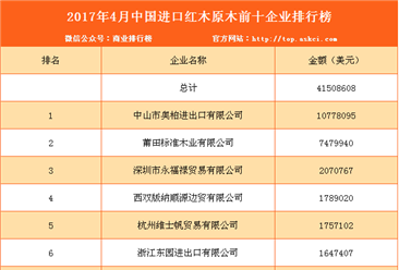 2017年4月中國紅木原木進口分析：進口價格下降明顯（附企業進口額排名）