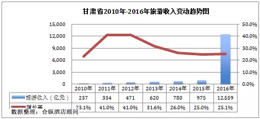 甘肃历年gdp_甘肃地图(3)