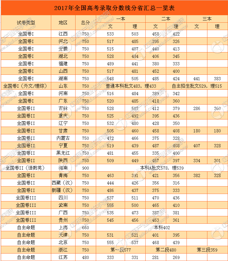 017年全国31省市高考录取分数线汇总一览表(